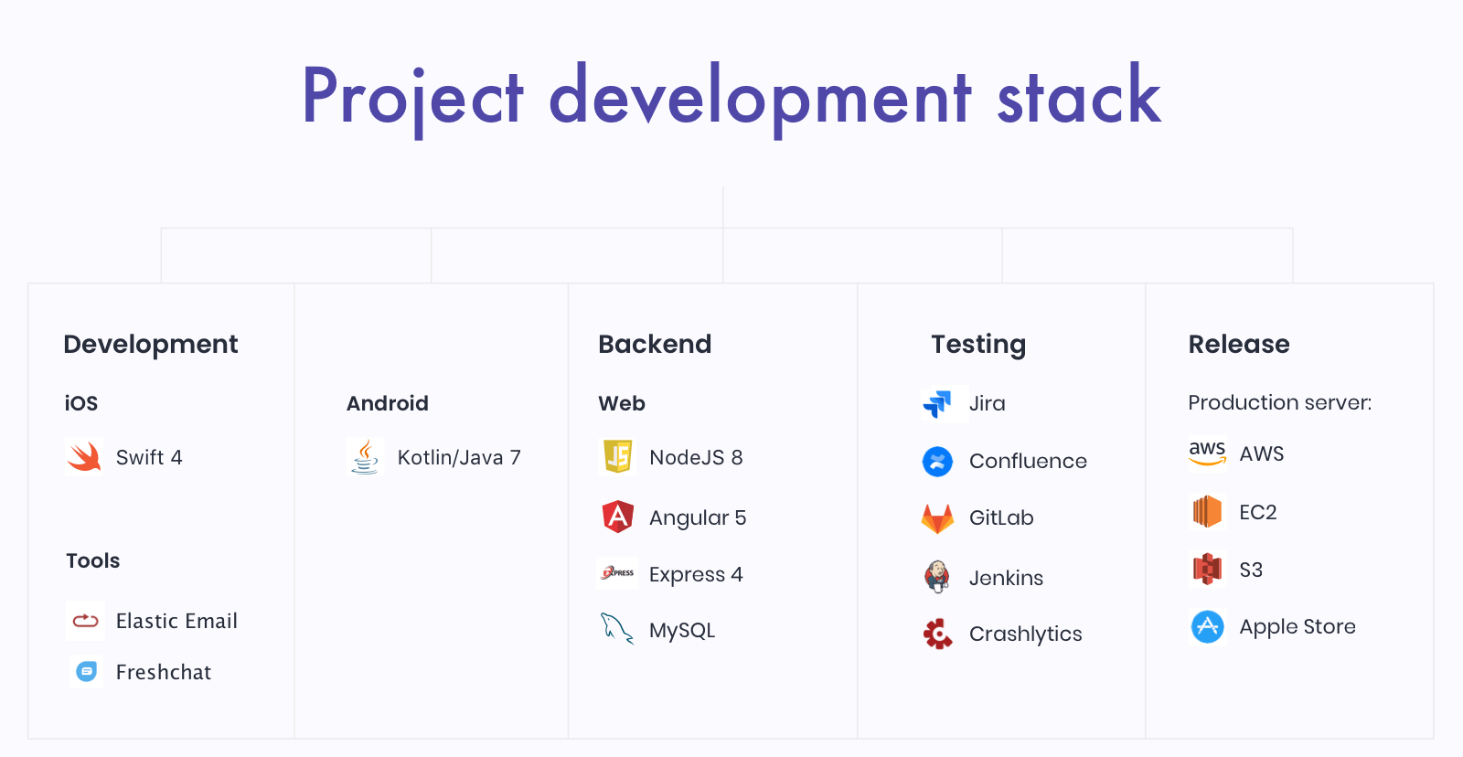 School App tech stack