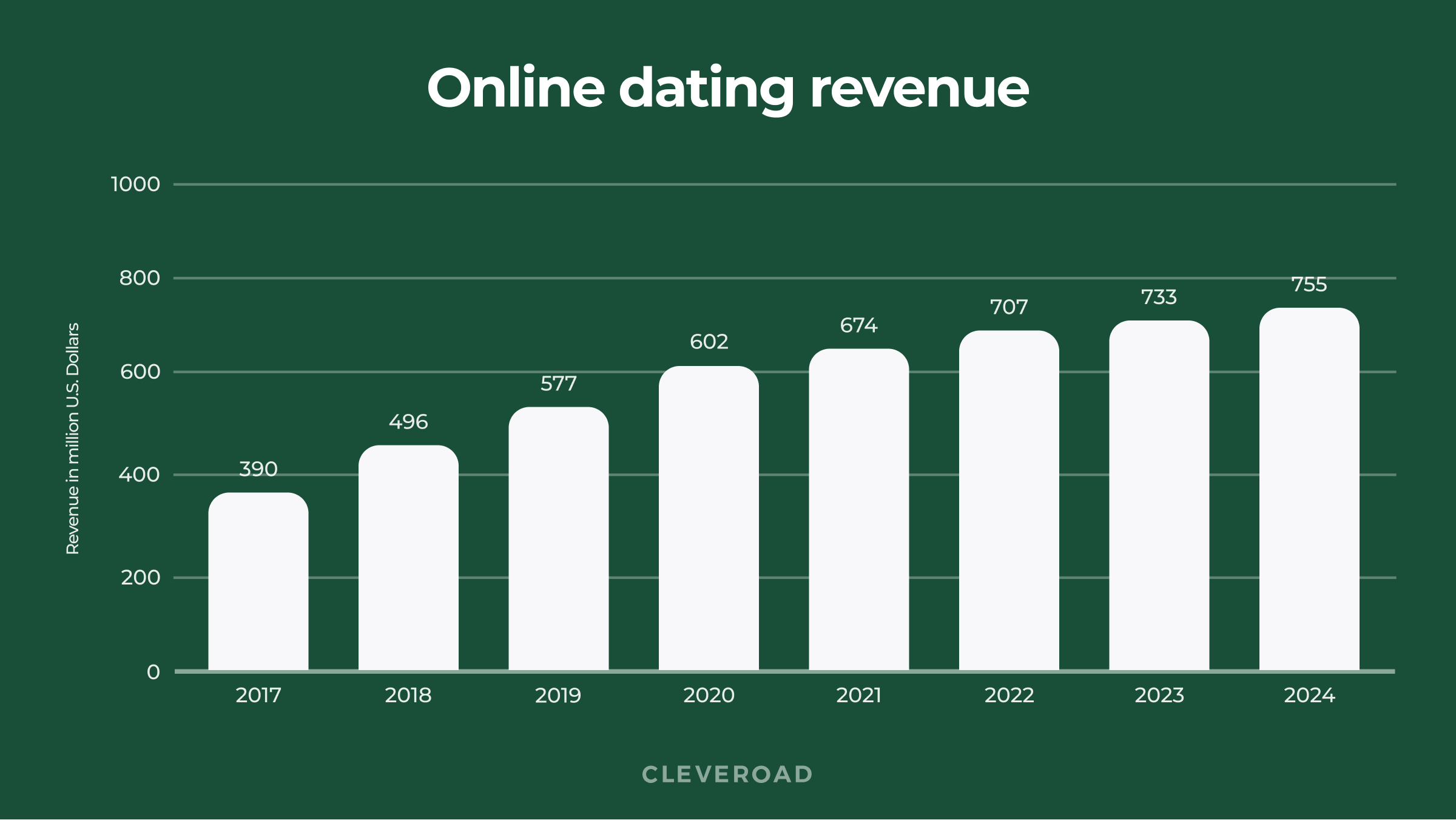 online dating market worth