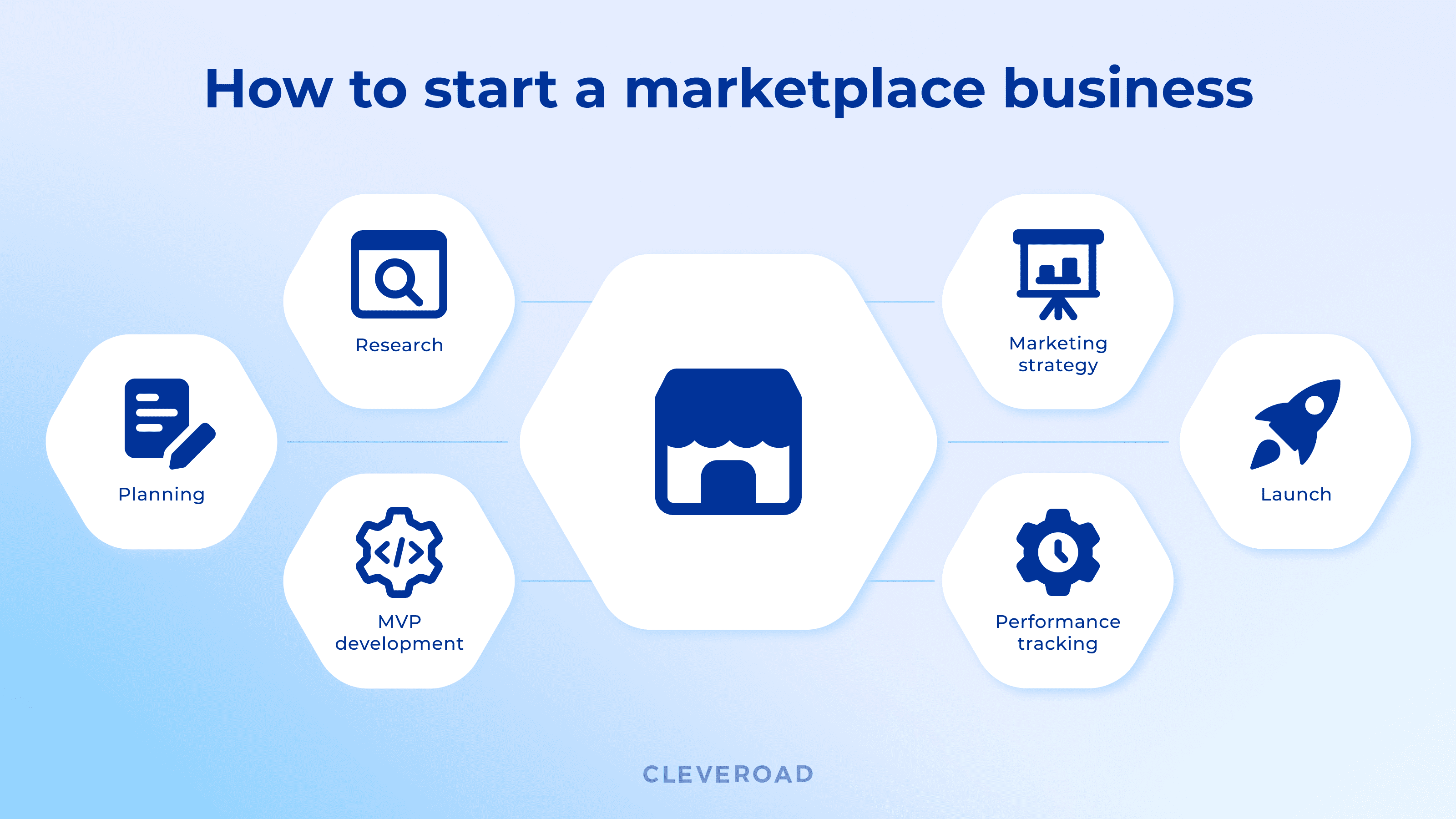 How To Build Online Marketplace In 2021: Step By Step Guide