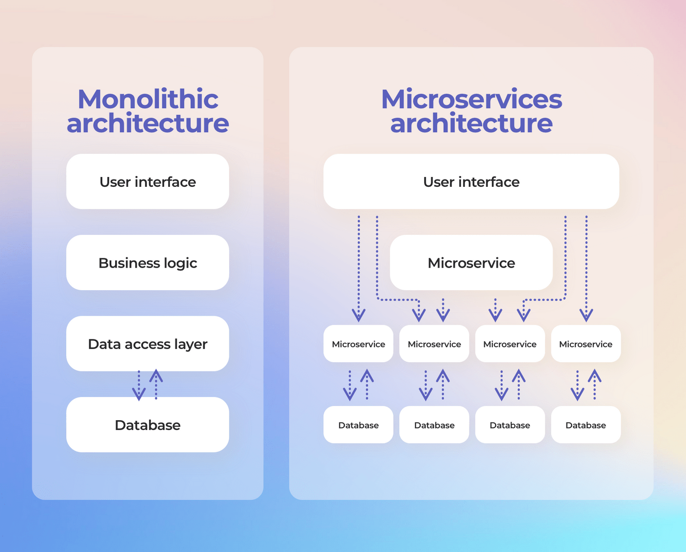 Web Application Architecture Fundamentals What Types And Components