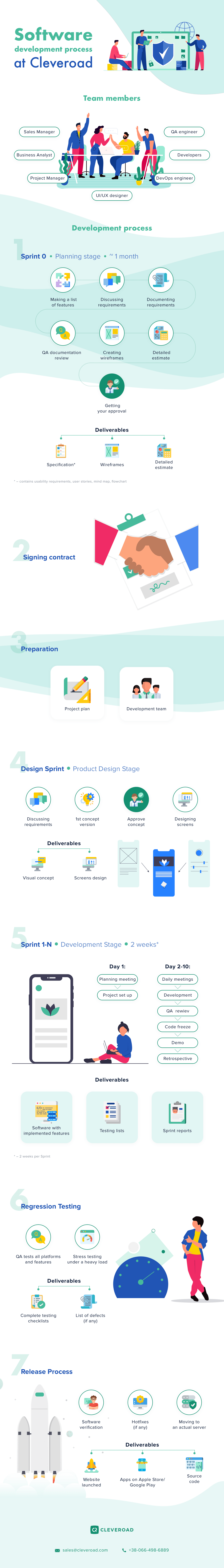 Software Development Process at Cleveroad: From Sprint 0 to Release