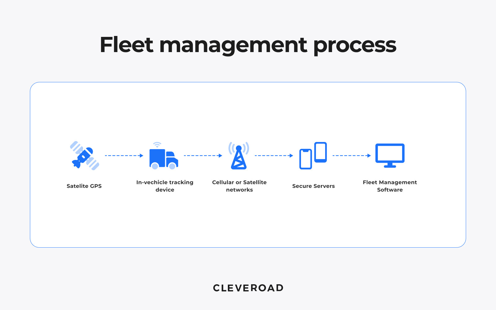 Fleet Management Process Flow Diagram