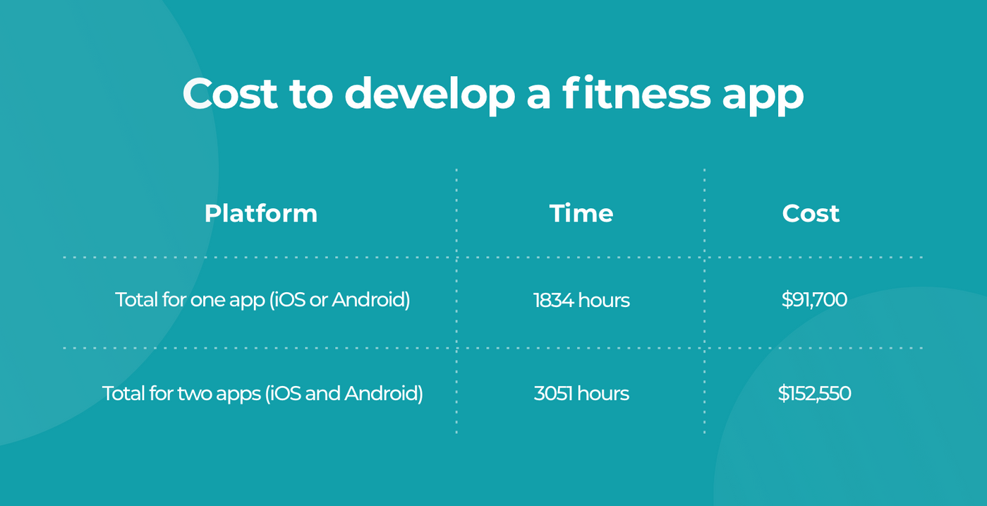 How Much Does It Cost to Make a Fitness App in 2022?