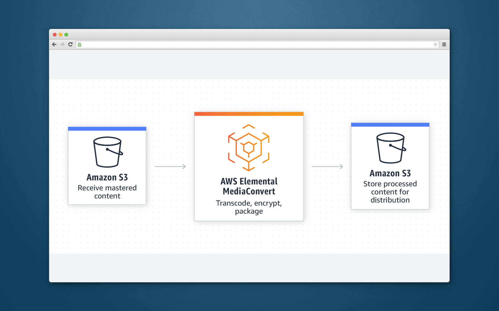 VoD processing using AWS