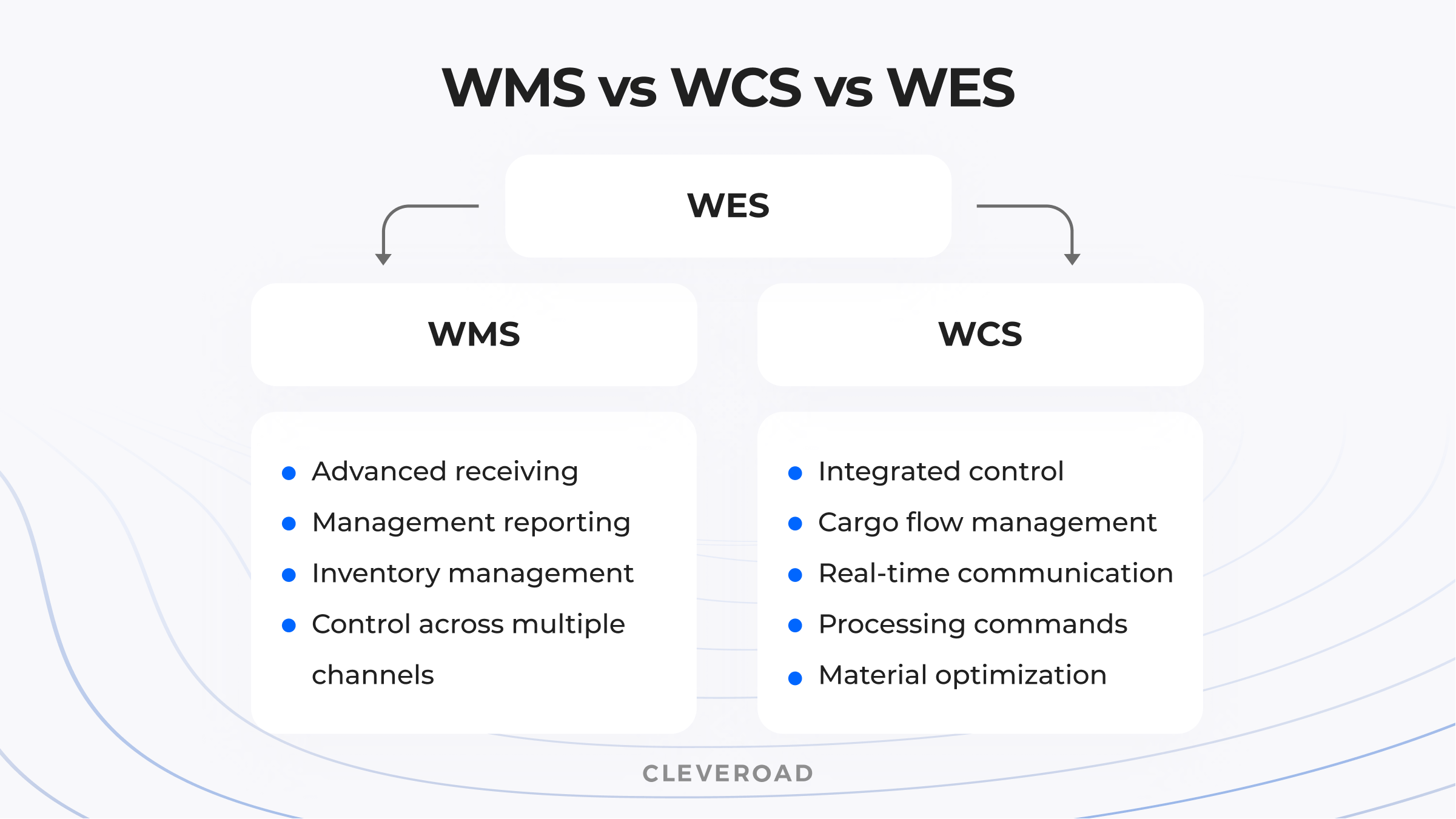 WMS vs WCS vs WES compared