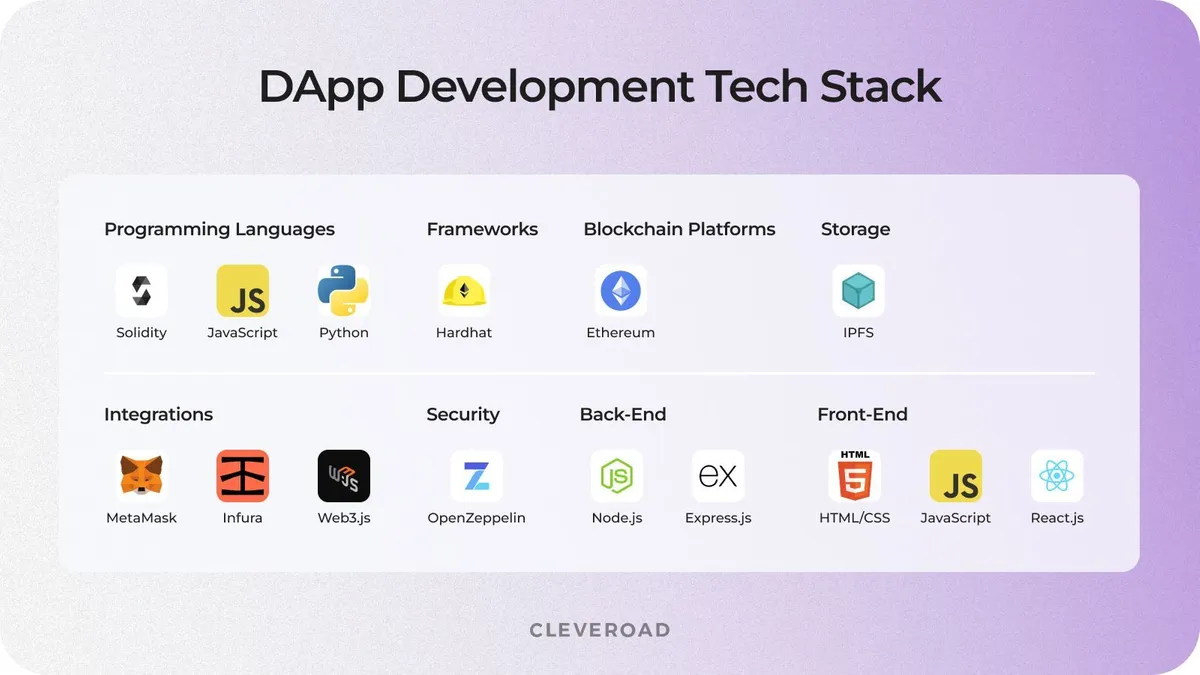 Tech stack for DApp development