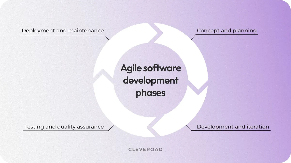 Agile development process