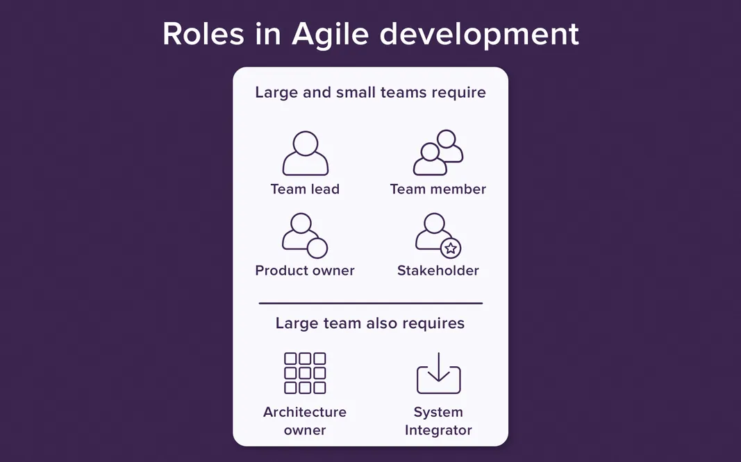 Agile Methodology for Mobile Application Development