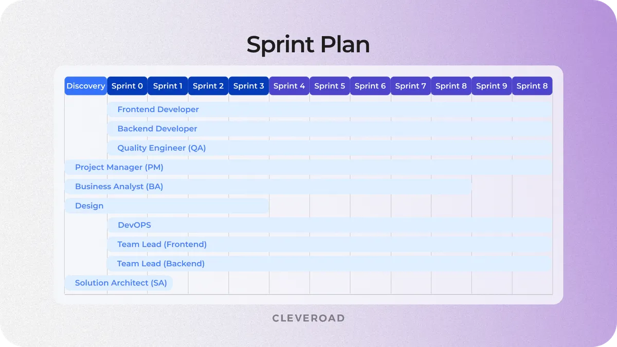 Agile in SDLC sprint planning