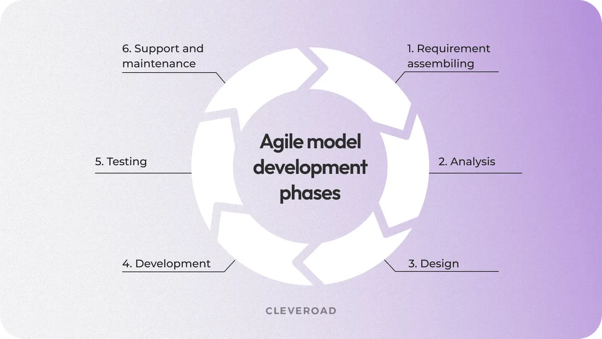 Agile SDLC model