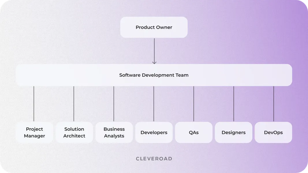 Software Development Team Structure Roles Types And Best Practices