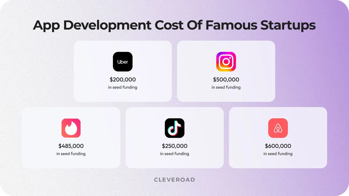 App development cost - famous startups