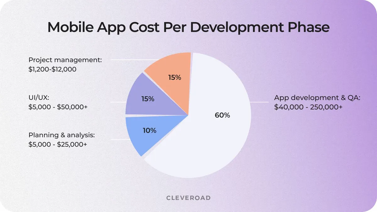 App development cost per development steps