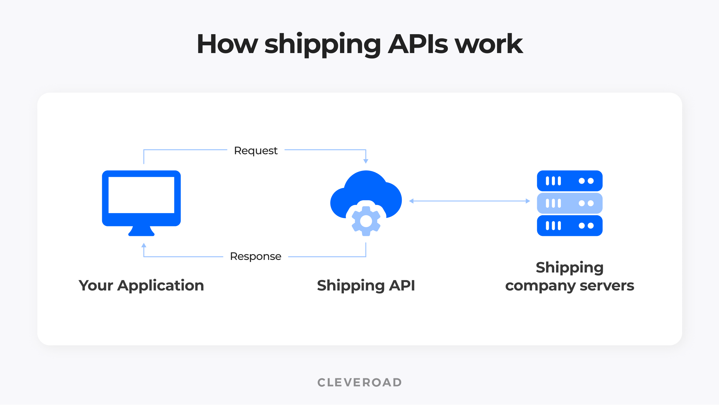 Shipping API Integration From A To Z