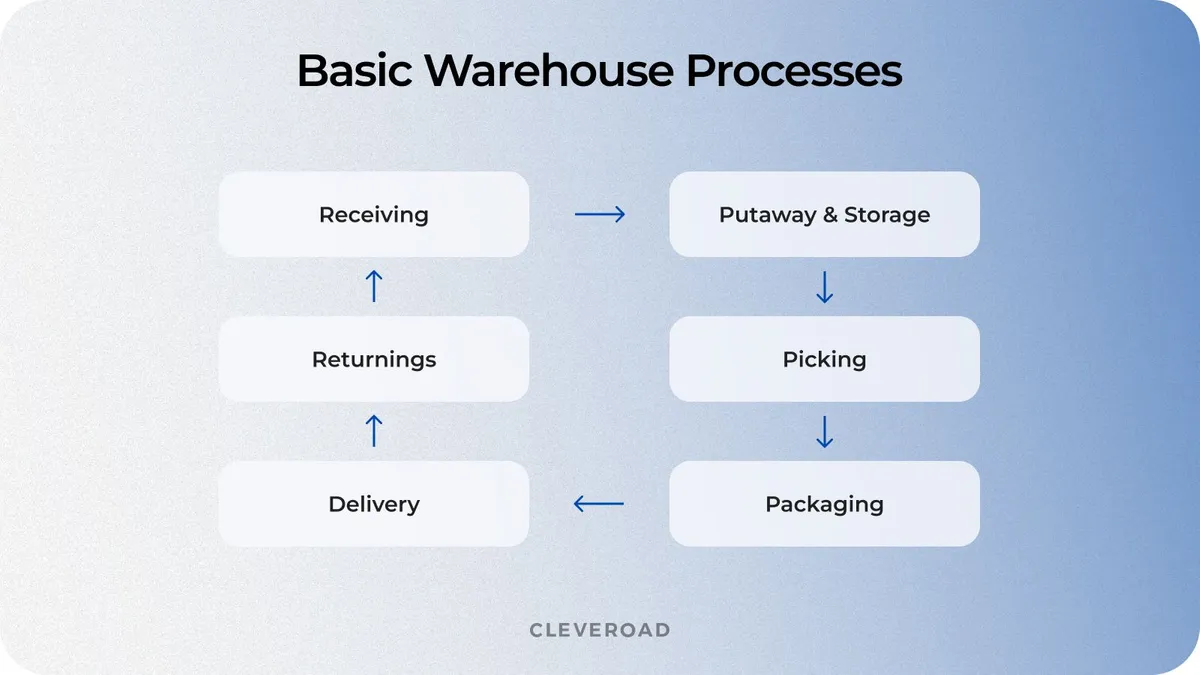 Basic Warehouse Processes