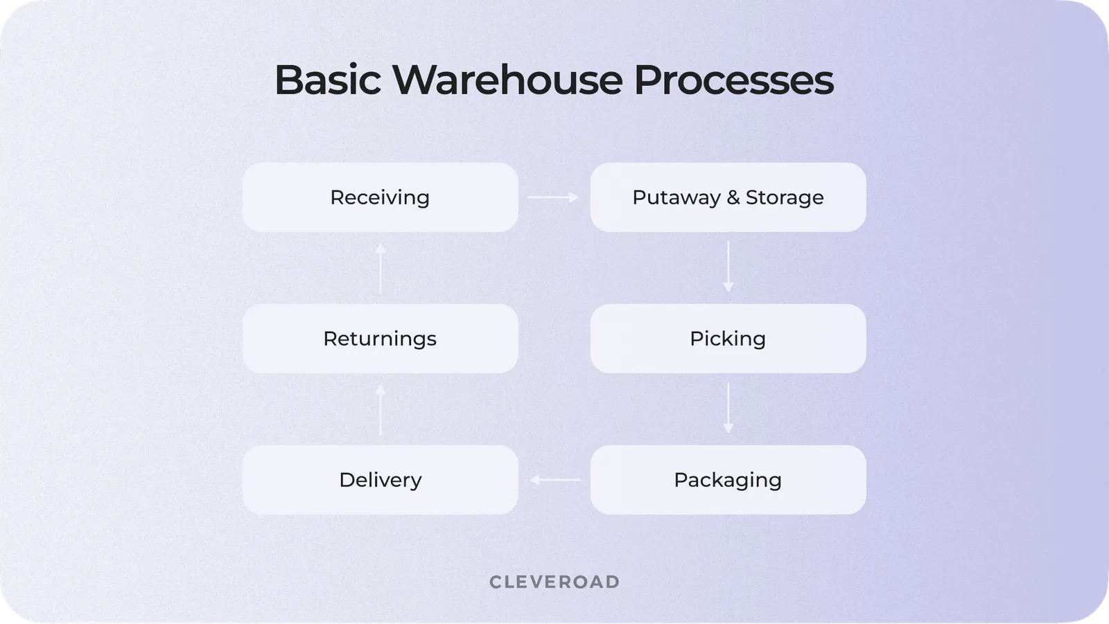 Warehouse Management System Features and Benefits