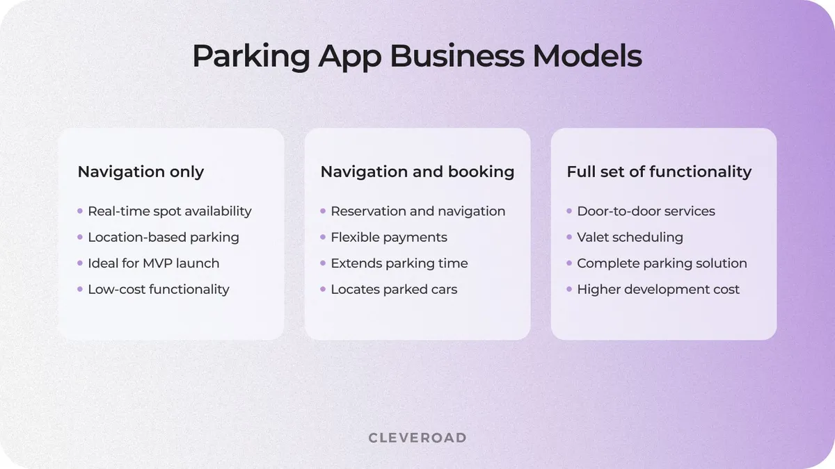 Car paking mobile app development: business models