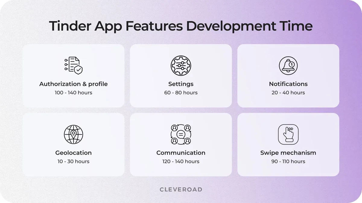 Cost to create an app like Tinder: features