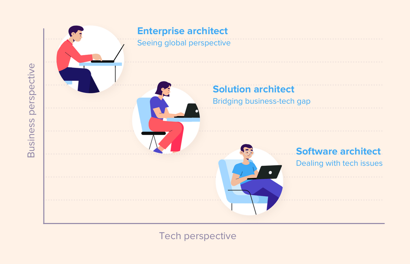 Solution Architect Roles And Responsibilities