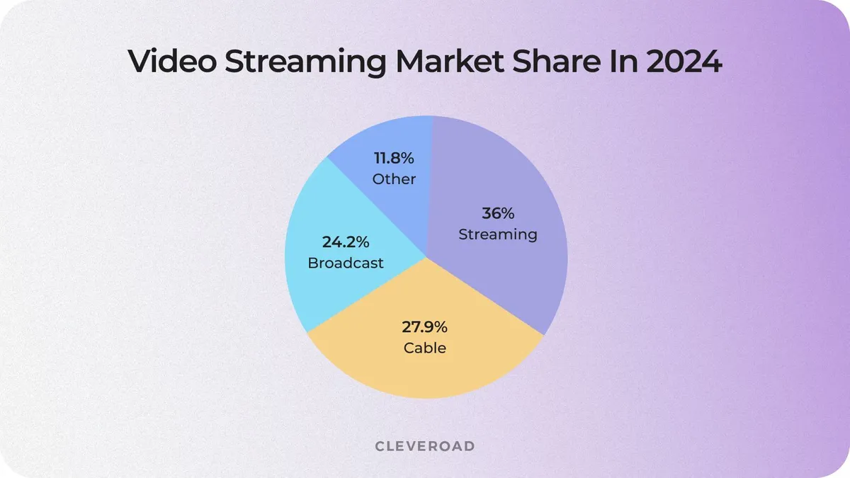 Live video streaming market share