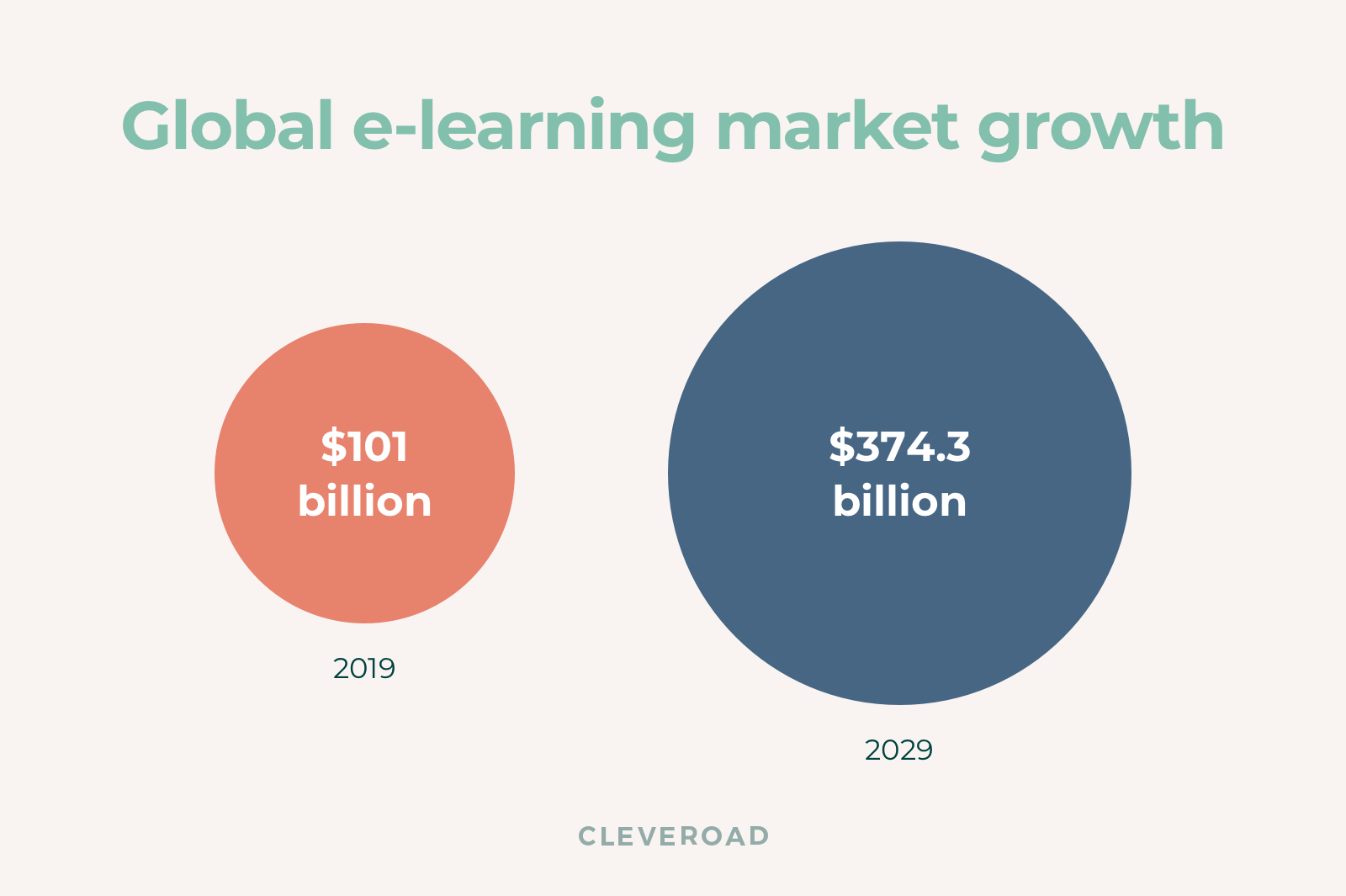 How e-learning market is growing globally