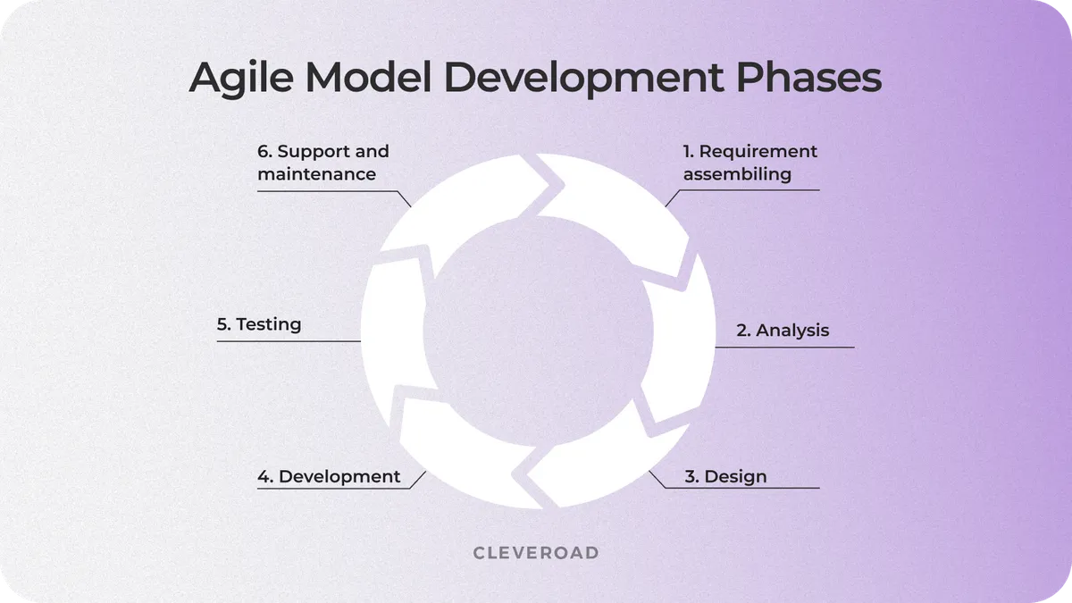 Choosing a software development team by SDLC