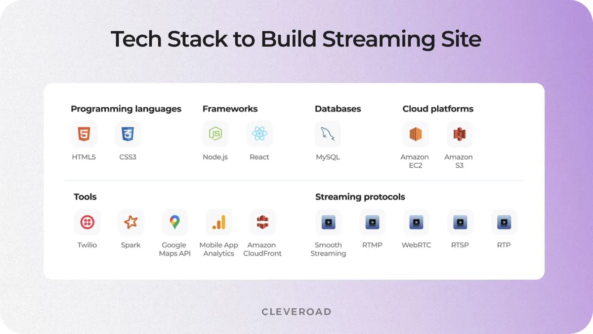 Cleveroad technology stack for video streaming website development