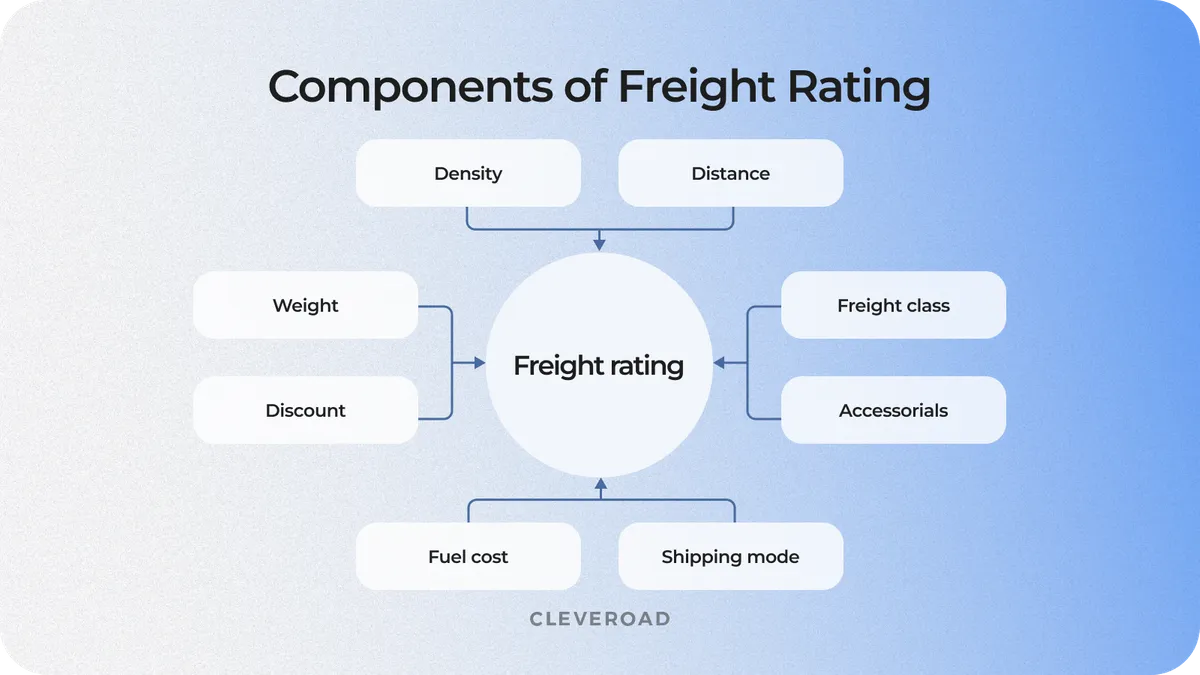 Components of freight rating operated in freight rate management software