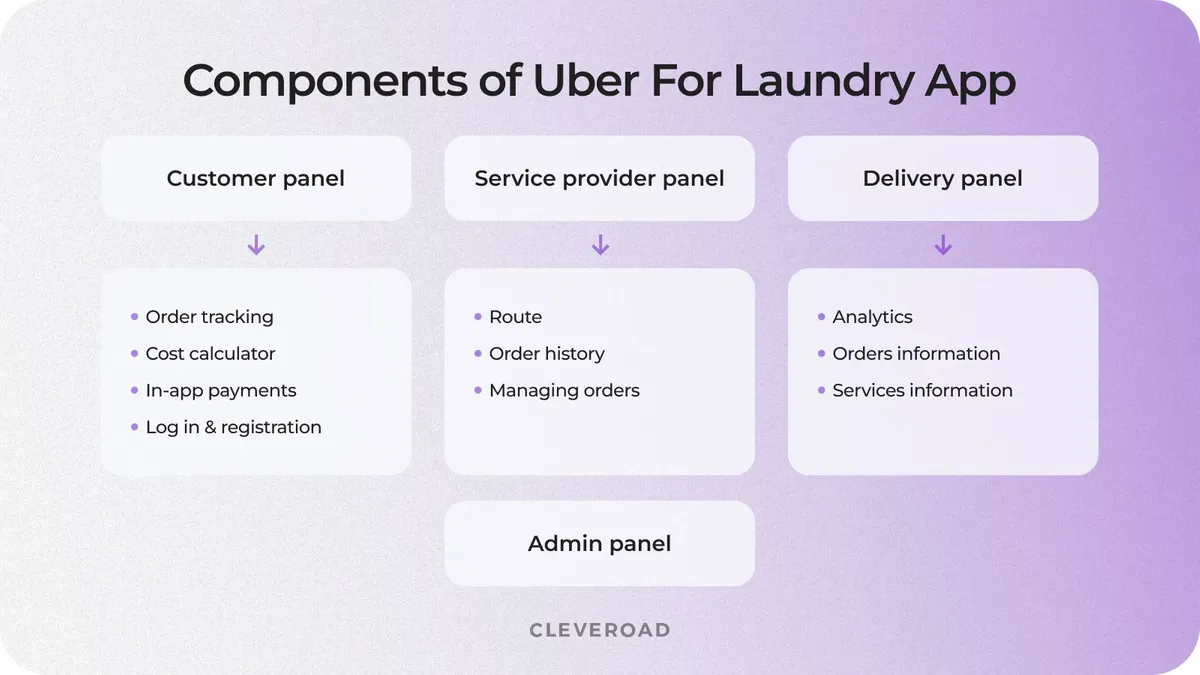 Components of Uber For Laundry App