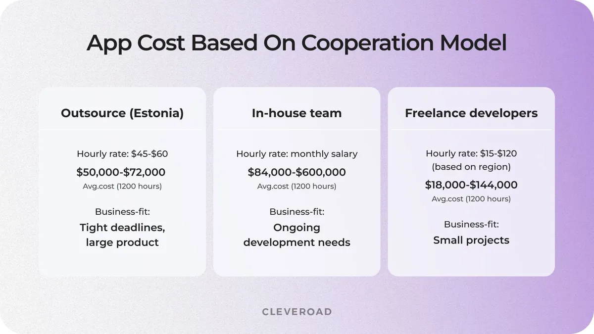 Cost to develop an app based on cooperation model