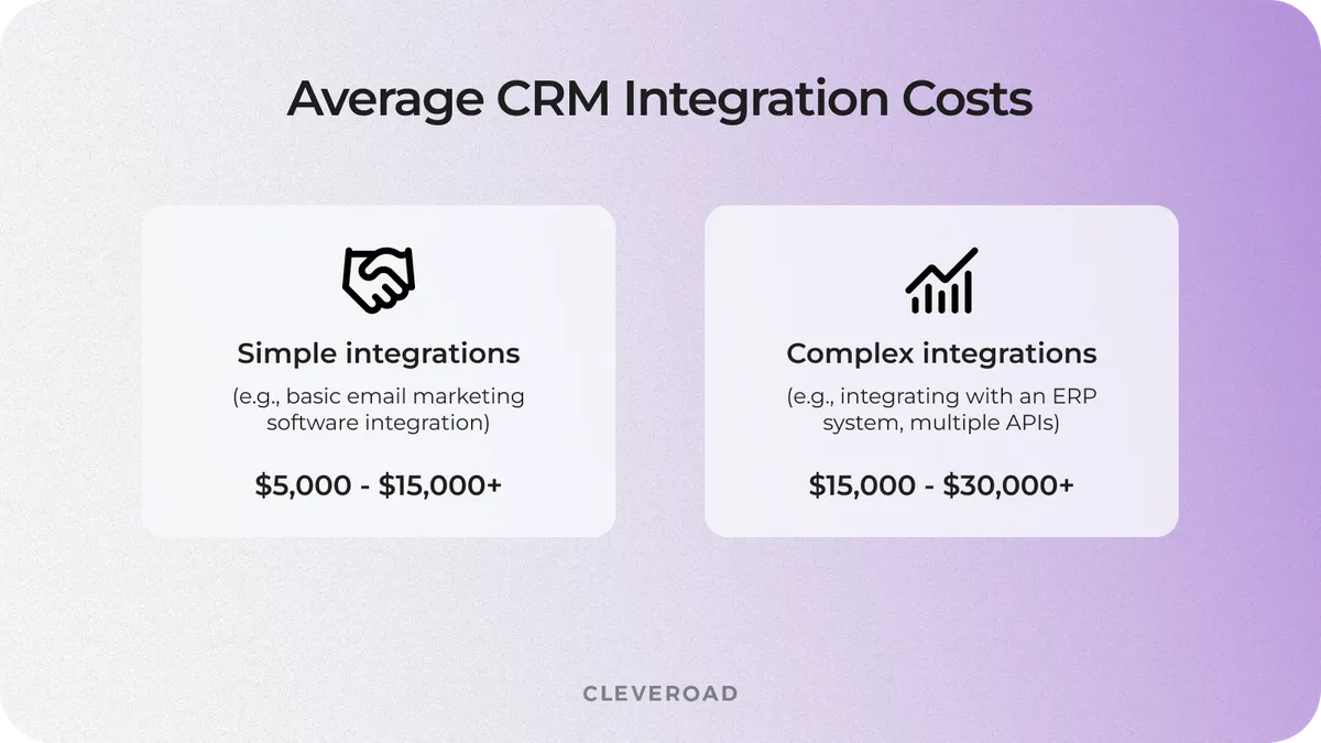 CRM integration prices