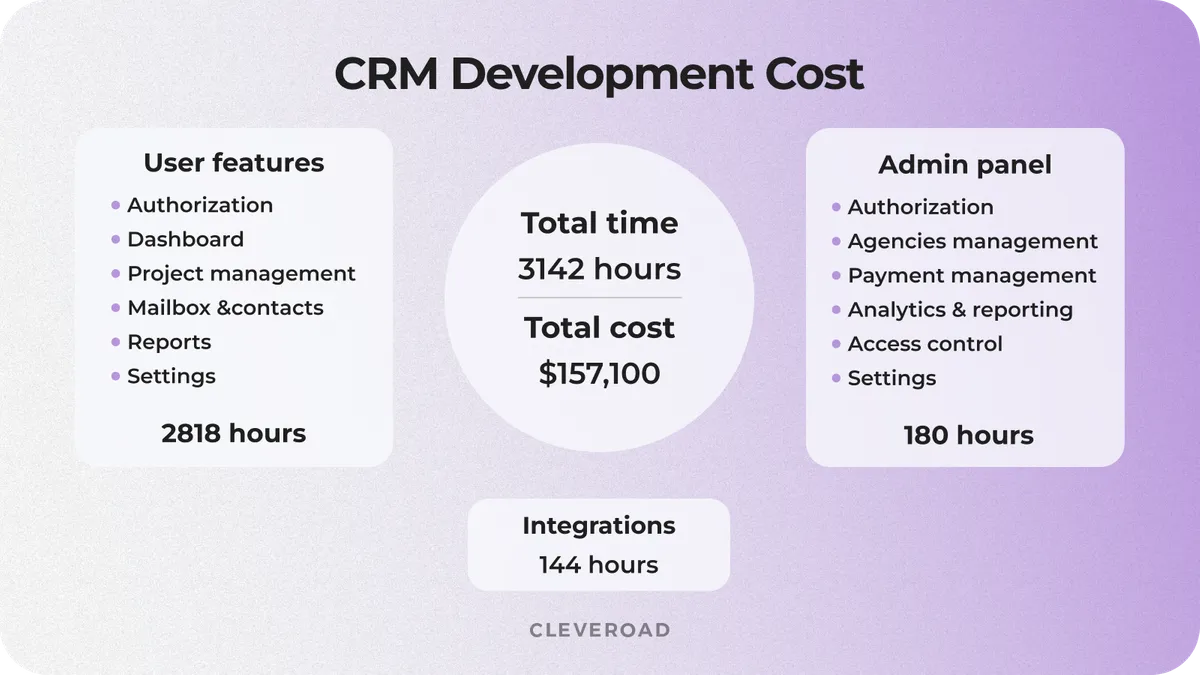 CRM software development