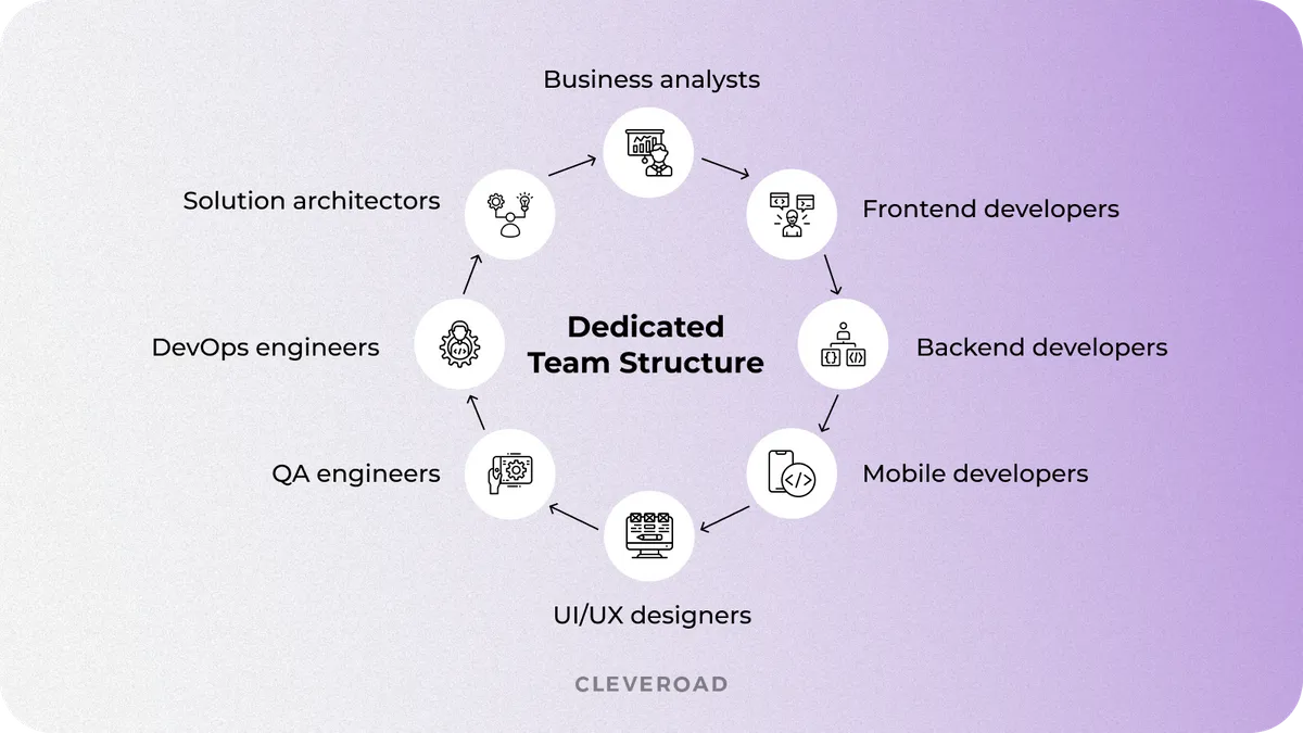 Dedicated Team Structure