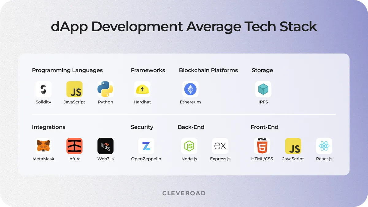 DeFi application development average tech stack