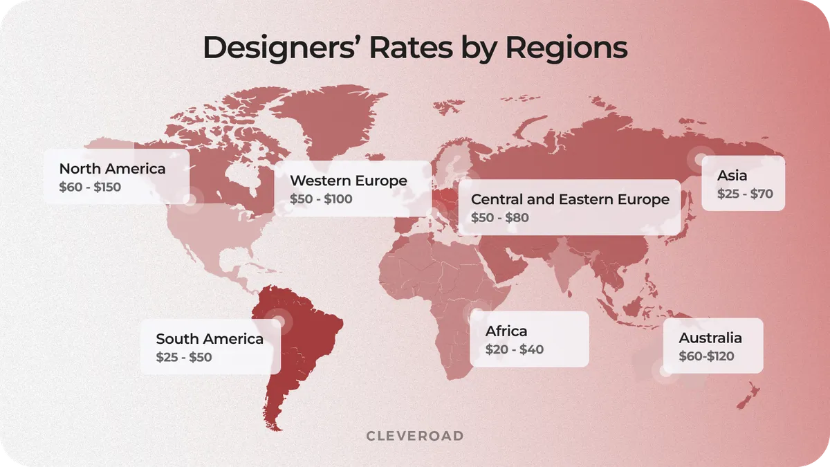 Developers' Rates By Regions