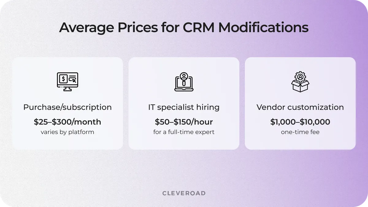 estimated prices for CRM modifications