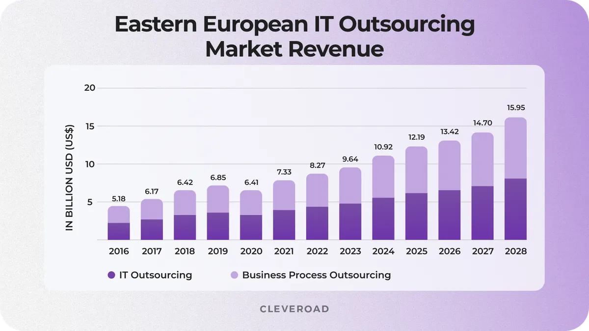 European outsourcing market revenue