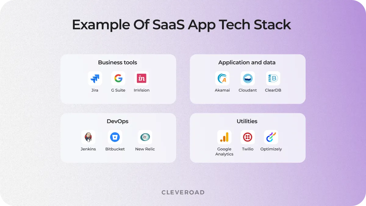 Example of SaaS App Tech Stack