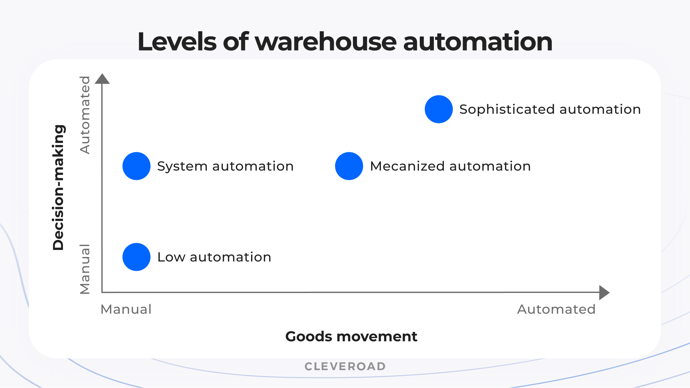 Warehouse automation by levels