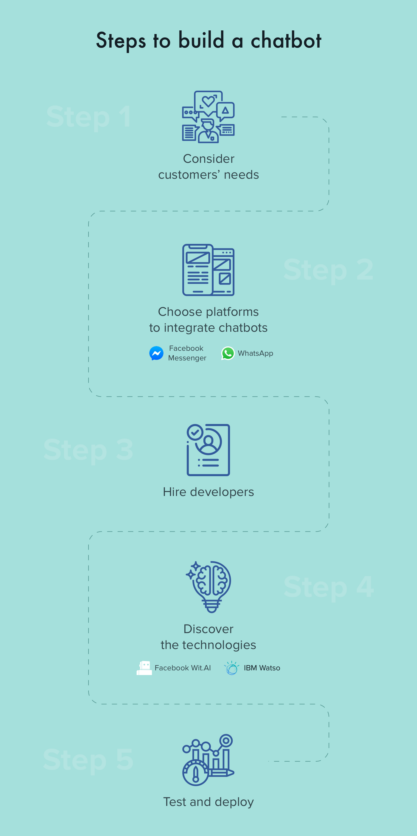 How To Make A Chatbot: Types, Architecture, And Technologies