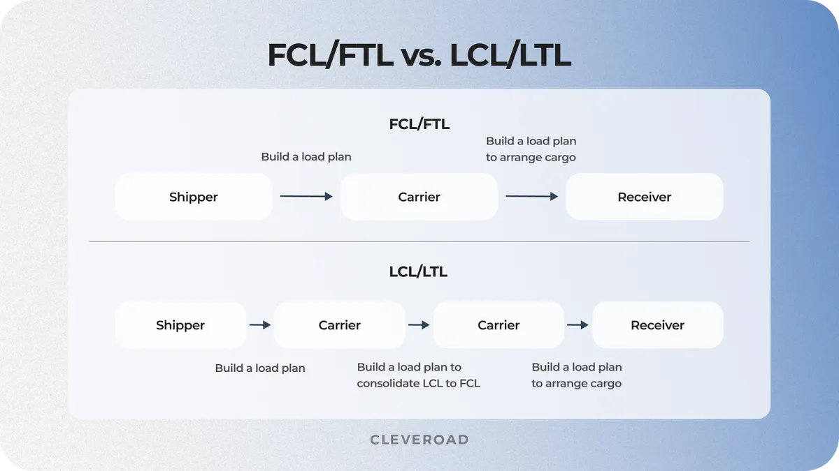 FCL and FTL shipping versus LCL and LTL shipping