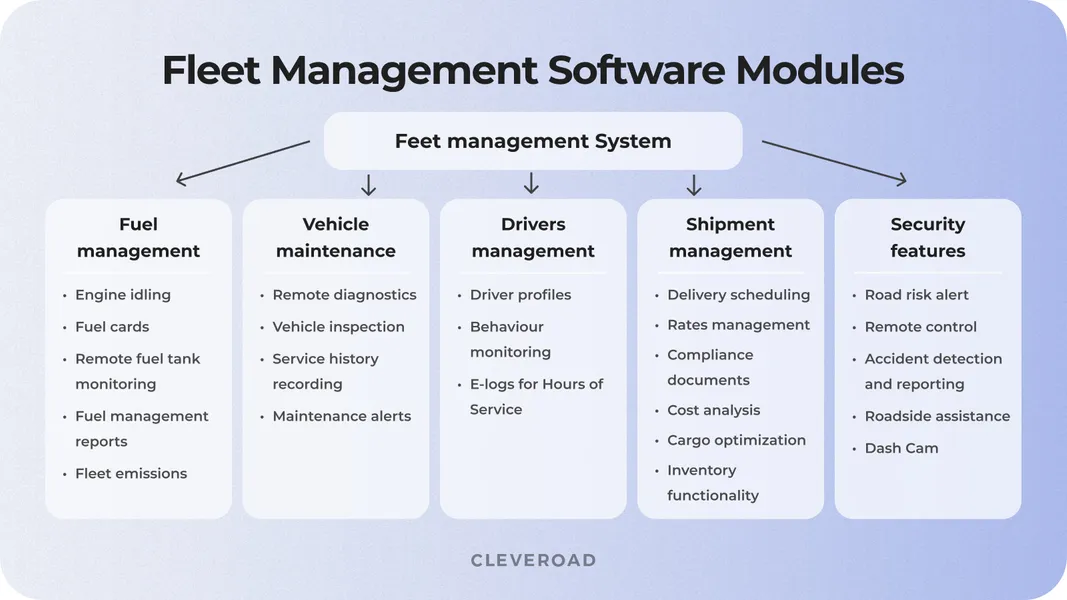 Fleet Management Software Development In 2024 [The Fullest Guide]