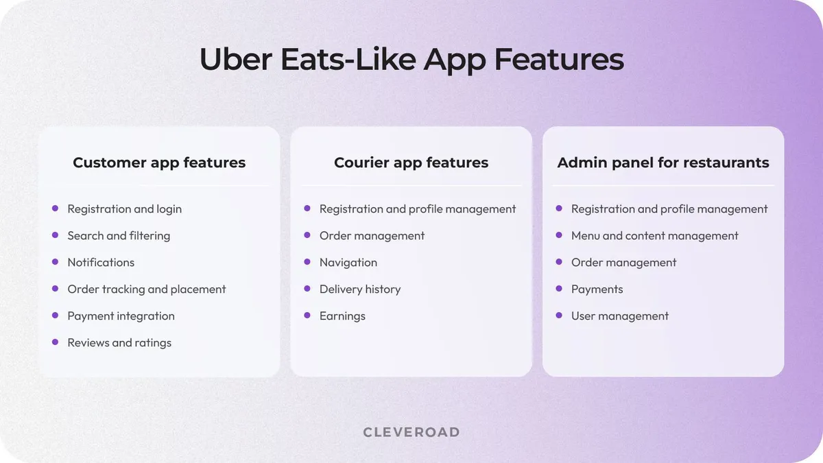 Functionality of Uber Eats-like app