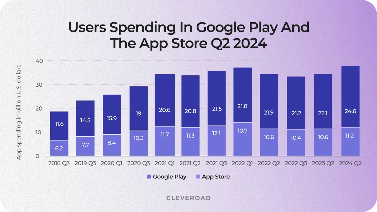 Google Play and App Store consumers spending