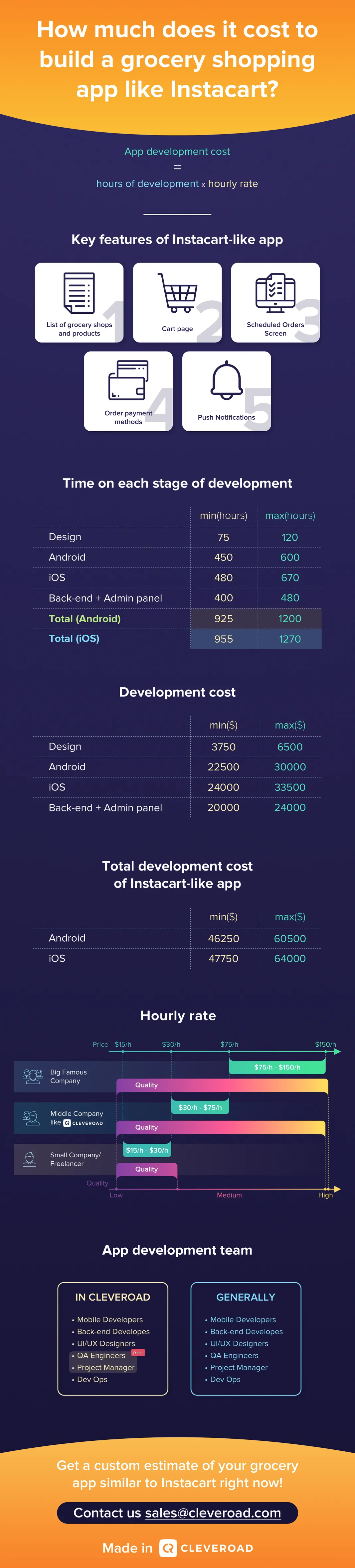 Grocery Mobile App Development: Benefits, Features, and Cost