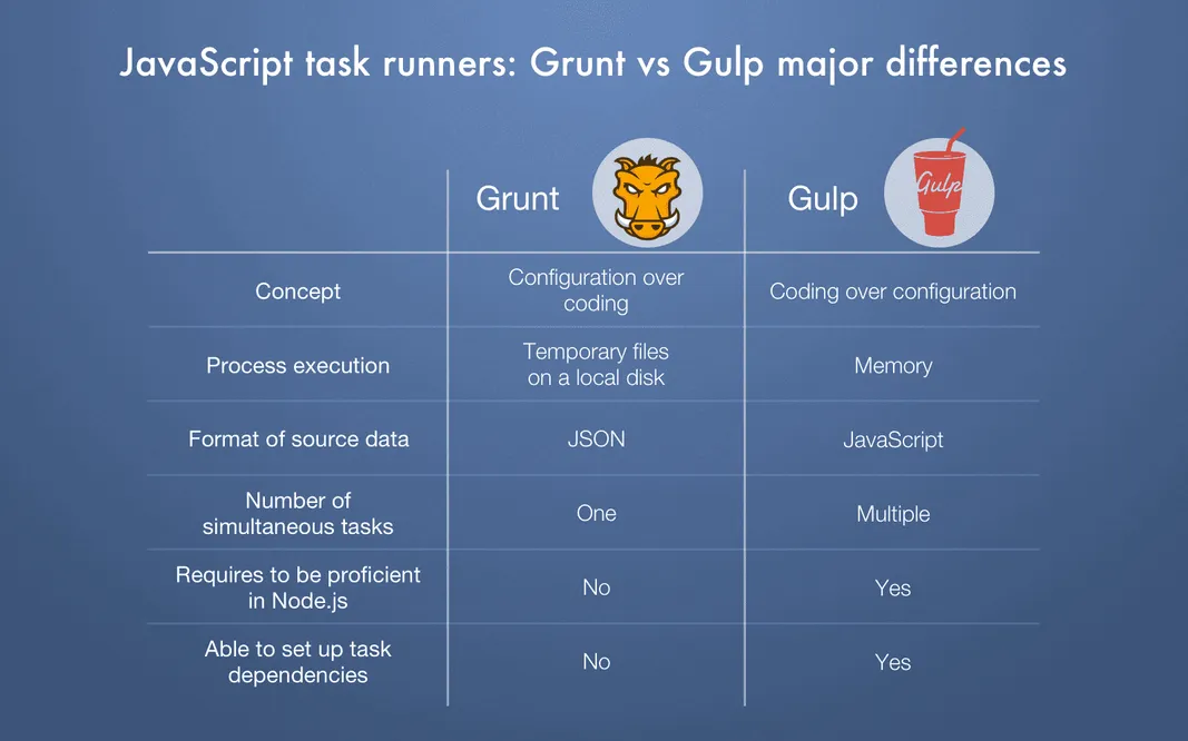 Task Runners Comparison