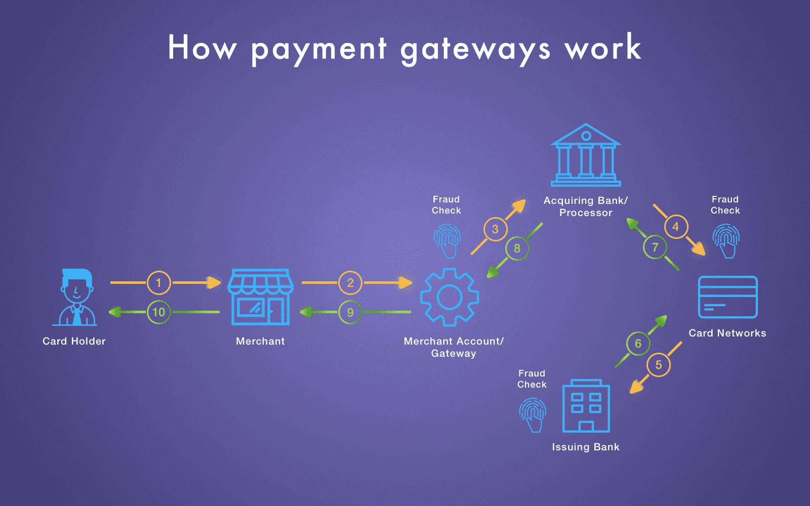 Can I Integrate A Payment Gateway In A Website Built With REACT The 