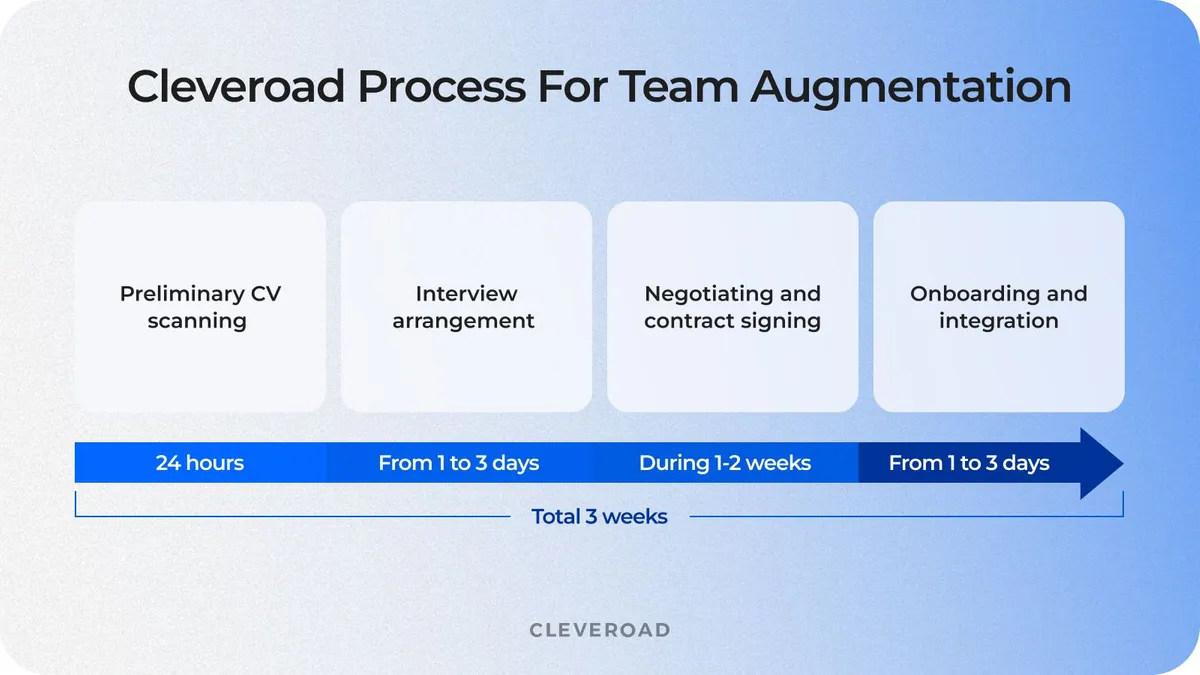 How Cleveroad approaches team augmentation