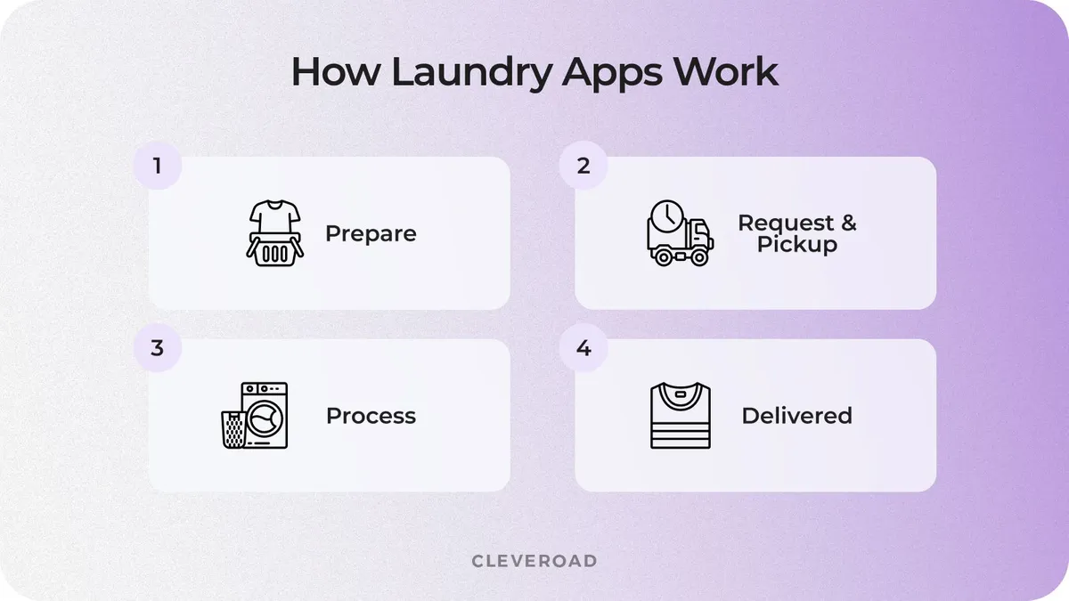 How laundry apps work