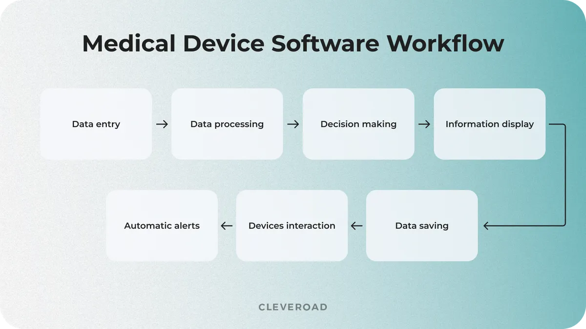 How medical device solution works